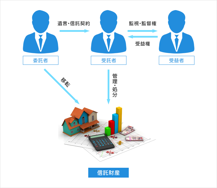 民事(家族)信託の基本的なしくみ