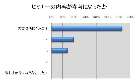 佐賀商工会セミナーグラフ１