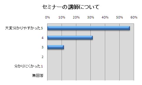 佐賀商工会セミナーグラフ２